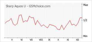 Traçar mudanças de populariedade do telemóvel Sharp Aquos U