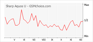 Диаграмма изменений популярности телефона Sharp Aquos U