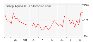 手機聲望改變圖表 Sharp Aquos U