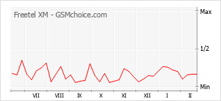 Gráfico de los cambios de popularidad Freetel XM