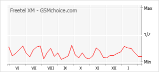 Populariteit van de telefoon: diagram Freetel XM