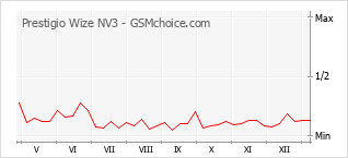 Diagramm der Poplularitätveränderungen von Prestigio Wize NV3