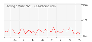 Popularity chart of Prestigio Wize NV3
