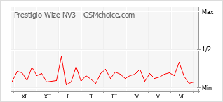 Gráfico de los cambios de popularidad Prestigio Wize NV3