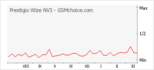 Grafico di modifiche della popolarità del telefono cellulare Prestigio Wize NV3