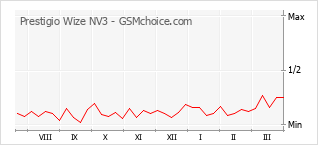 Populariteit van de telefoon: diagram Prestigio Wize NV3