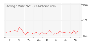 Диаграмма изменений популярности телефона Prestigio Wize NV3