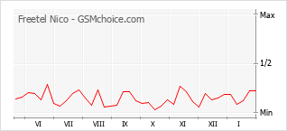 Diagramm der Poplularitätveränderungen von Freetel Nico
