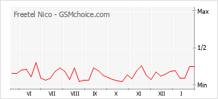 Grafico di modifiche della popolarità del telefono cellulare Freetel Nico