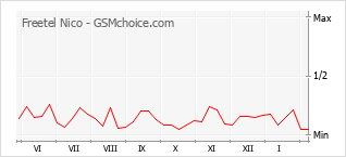 Populariteit van de telefoon: diagram Freetel Nico