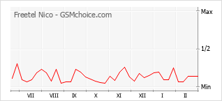 Traçar mudanças de populariedade do telemóvel Freetel Nico