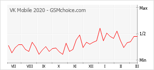 Diagramm der Poplularitätveränderungen von VK Mobile 2020