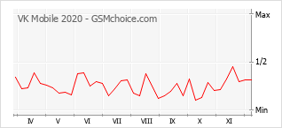 Popularity chart of VK Mobile 2020