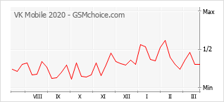 Grafico di modifiche della popolarità del telefono cellulare VK Mobile 2020