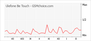 Diagramm der Poplularitätveränderungen von Ulefone Be Touch