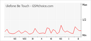 Grafico di modifiche della popolarità del telefono cellulare Ulefone Be Touch