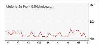 Diagramm der Poplularitätveränderungen von Ulefone Be Pro