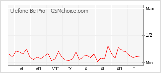 Popularity chart of Ulefone Be Pro