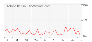 Gráfico de los cambios de popularidad Ulefone Be Pro