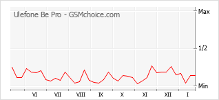 Le graphique de popularité de Ulefone Be Pro