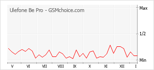Grafico di modifiche della popolarità del telefono cellulare Ulefone Be Pro