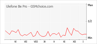 Диаграмма изменений популярности телефона Ulefone Be Pro