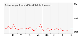 Grafico di modifiche della popolarità del telefono cellulare Intex Aqua Lions 4G