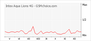 Traçar mudanças de populariedade do telemóvel Intex Aqua Lions 4G