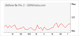 Popularity chart of Ulefone Be Pro 2
