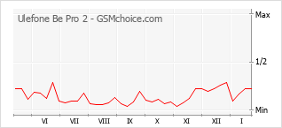 Le graphique de popularité de Ulefone Be Pro 2