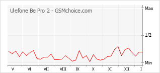 Grafico di modifiche della popolarità del telefono cellulare Ulefone Be Pro 2