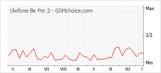 Traçar mudanças de populariedade do telemóvel Ulefone Be Pro 2