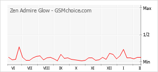 Diagramm der Poplularitätveränderungen von Zen Admire Glow