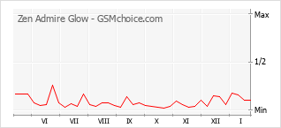 Popularity chart of Zen Admire Glow