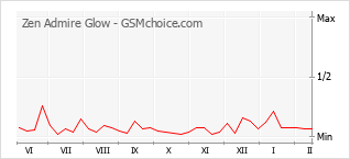 Gráfico de los cambios de popularidad Zen Admire Glow