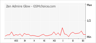 Le graphique de popularité de Zen Admire Glow