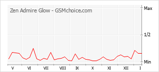 Grafico di modifiche della popolarità del telefono cellulare Zen Admire Glow