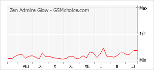 手機聲望改變圖表 Zen Admire Glow