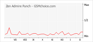 Gráfico de los cambios de popularidad Zen Admire Punch