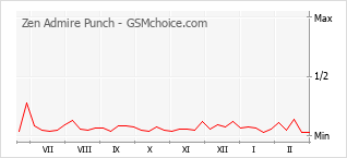 Traçar mudanças de populariedade do telemóvel Zen Admire Punch
