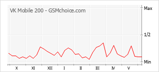 Grafico di modifiche della popolarità del telefono cellulare VK Mobile 200