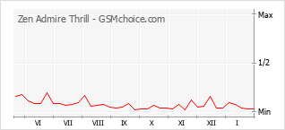 Grafico di modifiche della popolarità del telefono cellulare Zen Admire Thrill