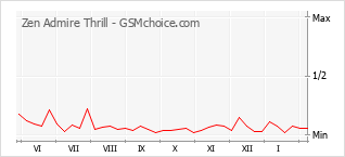 Populariteit van de telefoon: diagram Zen Admire Thrill