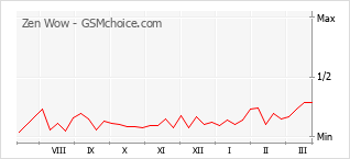 Popularity chart of Zen Wow