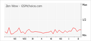 Le graphique de popularité de Zen Wow
