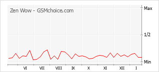 Grafico di modifiche della popolarità del telefono cellulare Zen Wow