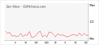 Traçar mudanças de populariedade do telemóvel Zen Wow