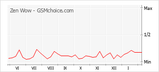Диаграмма изменений популярности телефона Zen Wow