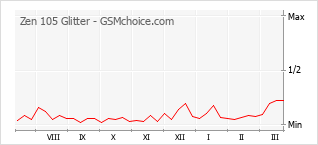 Gráfico de los cambios de popularidad Zen 105 Glitter