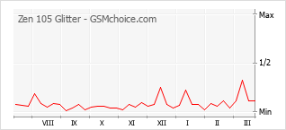 Traçar mudanças de populariedade do telemóvel Zen 105 Glitter